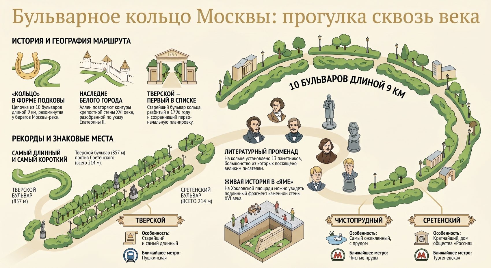Инфографика Бульварного кольца Москвы
